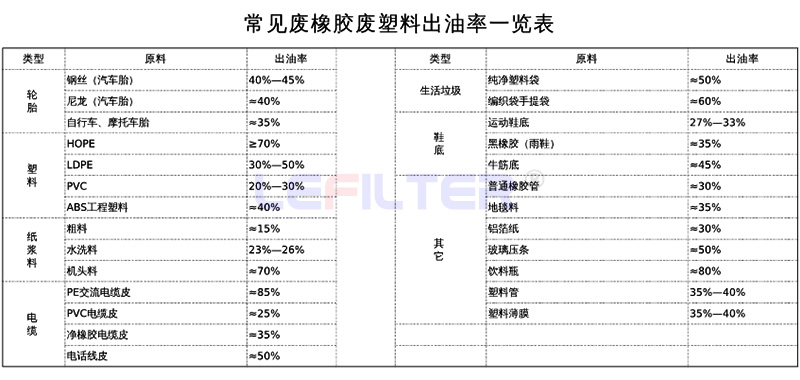 哪些原材料可以裂解煉油，出油率是多少？