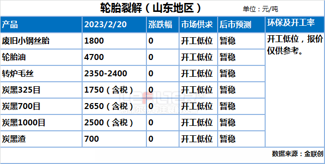 輪胎煉油廠收益