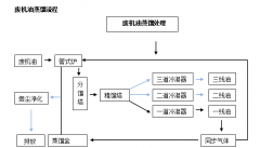 廢礦物油/廢機(jī)油蒸餾提煉柴油設(shè)備是怎么提煉柴油的呢？流程是什么樣的