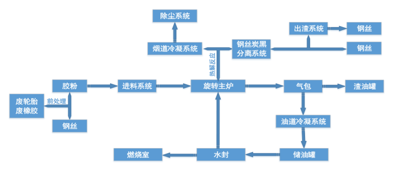 廢舊輪胎煉油設備工藝流程